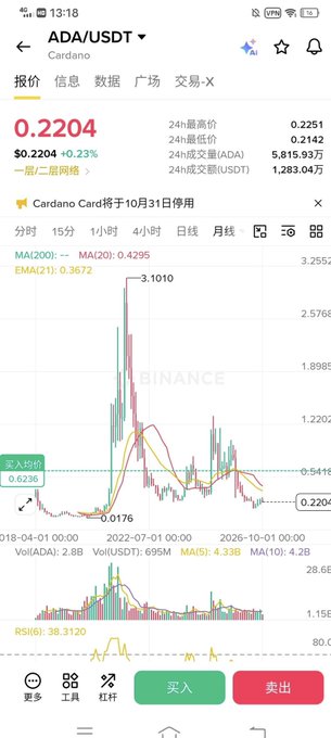 A cryptocurrency trading app screenshot showing the ADA/USDT (Cardano) pair trading at $0.2204, up 0.23%, with a candlestick chart and technical indicators including MA(20) and EMA(21).