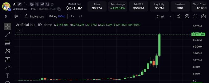 The image shows a price chart for the cryptocurrency "Artificial Inu" ($AI), with a market cap of $271.3M and a 24H change of +112.51%, displaying a dramatic candlestick surge supporting the "135x" gains claim. The chart illustrates a long period of flat, low-value price action followed by a sharp upward spike, visually representing the massive multiplier referenced in the post.