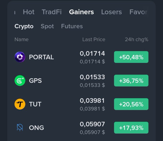 A Binance "Gainers" tab displays top-performing altcoins with notable 24-hour gains, led by PORTAL at +50.48% ($0.01714), followed by GPS at +36.75% ($0.01533), TUT at +20.56% ($0.03981), and ONG at +17.93% ($0.05907)—illustrating the volatile, high-reward nature of newer altcoin projects referenced in the post.