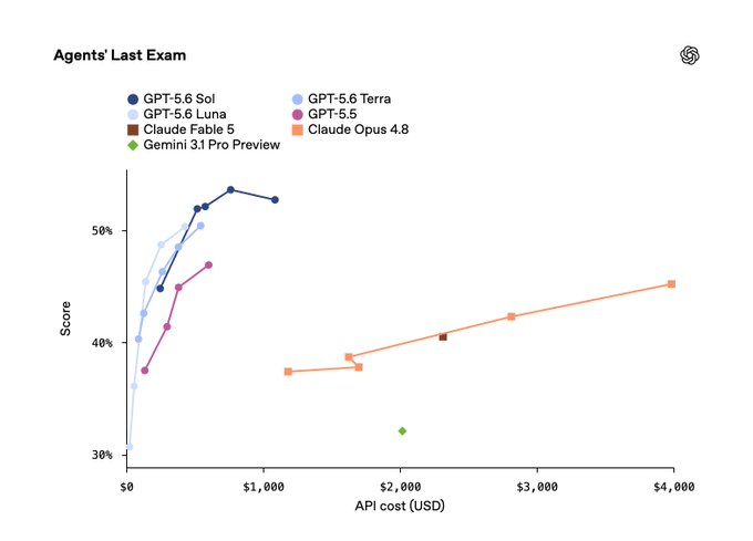 A scatter plot titled "Agents' Last Exam" comparing API cost (USD) versus score for AI models including GPT-5.6 Sol, Luna, and Terra, GPT-5.5, Claude Fable 5, Claude Opus 4.8, and Gemini 3.1 Pro Preview, with GPT-5.6 Sol achieving the highest score around $1,000 cost.