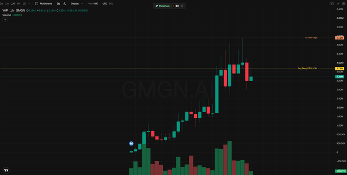 A financial candlestick chart shows the trading activity for the ticker 'GMGN' on a 1-hour timeframe, with the current price marked at 3.59M.