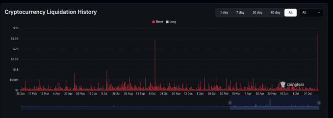 A "Cryptocurrency Liquidation History" chart from Coinglass showing aggregated liquidation events over time, with red spikes (short liquidations) dominating the timeline and a prominent spike reaching approximately $2.9B around late July/early August, illustrating the massive forced selling that punctuates crypto markets. The chart visually reinforces the post's sarcastic commentary about crypto Twitter's tendency to declare imminent crashes after every volatility spike, showing that large liquidations are recurring "noise" rather than signals of a guaranteed 30k breakdown.
