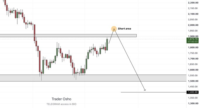 A candlestick chart of $ETH (Ethereum) shows price consolidating around 1,875.79, with a highlighted "Short area" near the 1,919 resistance level marked by a yellow circle. An arrow points from this short zone downward to a target of 1,400, illustrating the bearish trade setup described in the post, credited to "Trader Osho."