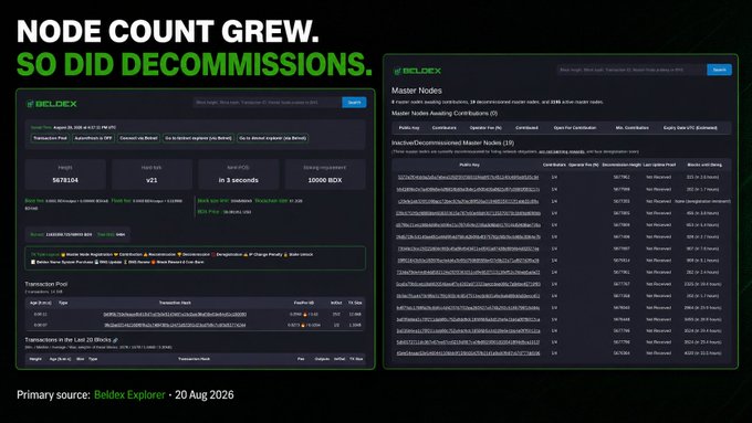 A data dashboard screenshot titled 'NODE COUNT GREW. SO DID DECOMMISSIONS.' displaying Beldex Explorer statistics including '5878104' supply and '10000 BOX' block reward, sourced from Beldex Explorer dated 20 Aug 2026.