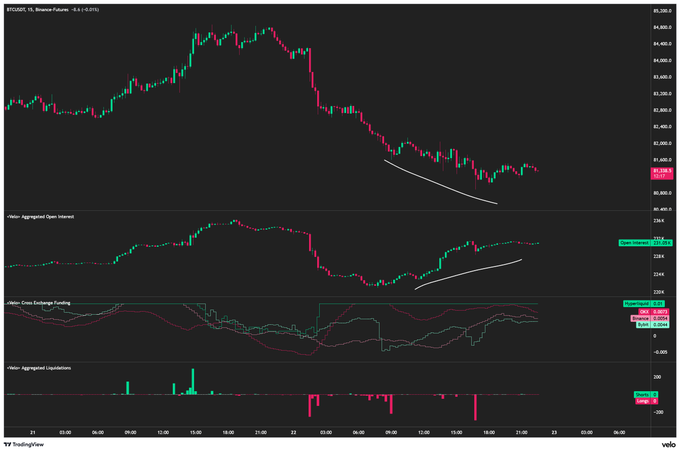 A TradingView chart for “BTCUSDT, 1h, Binance Futures” shows Bitcoin dropping sharply from above $86,000 to around $79,300, followed by a partial rebound. Open interest rises during the recovery while Cointurf CVI stays negative and the VWAP oscillator remains below zero, suggesting the chart is assessing whether traders began shorting after the BTC dump.