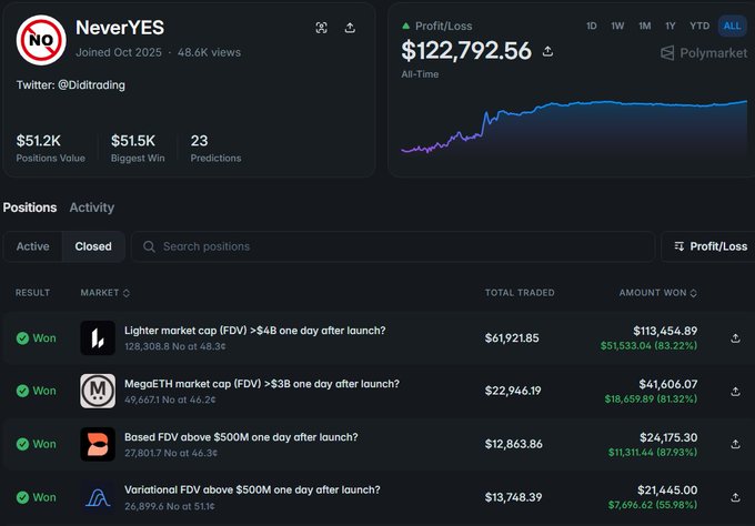 The image shows a Polymarket profile for user "NeverYES" (@Diditrading), who has generated $122,792.56 in all-time profit with a perfect win rate across visible "Won" positions, including markets on Lighter, MegaETH, Based, and Variational FDV predictions—illustrating the post's claim that this trader profits by consistently betting "No" on near-coin-flip crypto token launch markets.