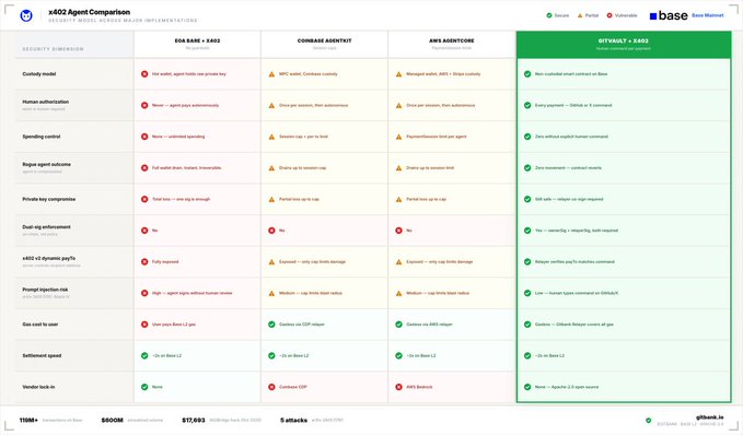 The image presents an infographic that showcases two columns with different colors of red and green, labeled as "Human Intent" and "Data Storage", respectively. There's also a section on the right side of the screen titled "Without data integrity". This table displays information about the types of institutions or companies that offer Human Intents and their associated data storage services, providing a visual representation of the available options for users to choose from. The post focuses on showcasing the importance of Human Intents as a security layer in payment processing systems.