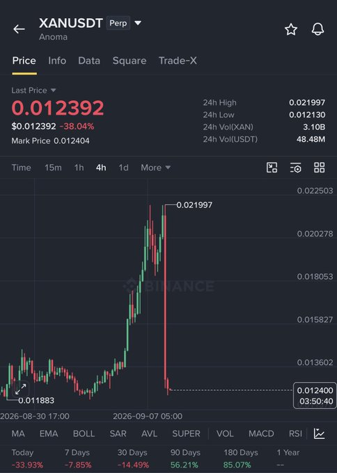 A Binance trading chart showing XAN/USDT perpetual futures, where Anoma's price dropped sharply from a 24h high of $0.021997 to $0.012392 (a -38.04% decline), illustrating the dramatic short-selling opportunity highlighted in the post. The chart visually confirms the "crash" with a steep vertical red candle marking the sharp price decline.