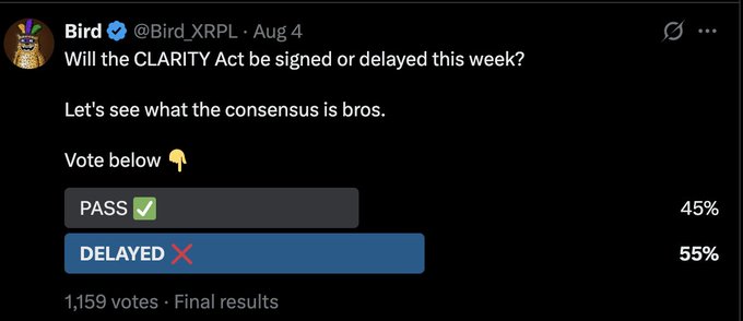 A Twitter poll by @Bird_XRPL from August 4 asks whether the CLARITY Act will be signed or delayed that week, with 1,159 votes showing 55% expecting a delay and 45% expecting it to pass.