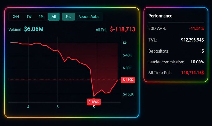 A trading dashboard displays an Account Value chart with Volume of $6.06M and an All PnL of $-118,713, showing a steep decline. Performance metrics include a 30D APR of -11.51%, TVL of $912,298,945, and 5 depositors.