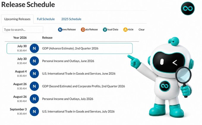 A release schedule webpage showing upcoming 2026 economic data releases from July 30 through September 3, including GDP, Personal Income and Outlays, and U.S. International Trade in Goods and Services, with a friendly teal and white robot mascot holding a magnifying glass.