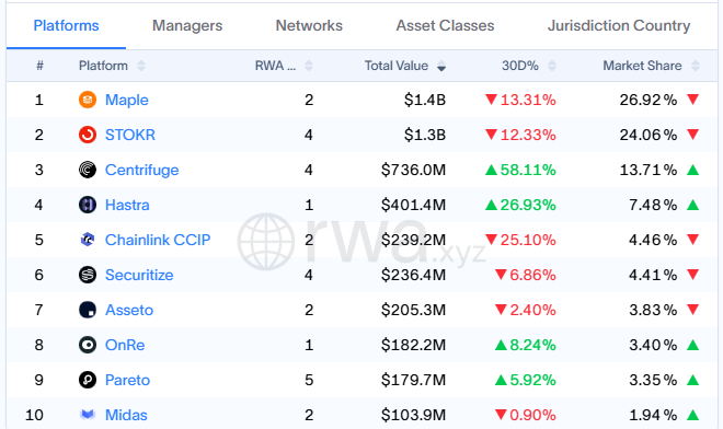 The image shows a table displaying the market capitalization of various cryptocurrencies, including Bitcoin and MapleTrade. The table has columns for categories like "Platform", "Networks", "Asset Classes", "ROI", "ROAs", "Total Value", "GDP", and "Market Share". It also includes rows representing different coins with their respective numbers and values. 

The post is titled "There are 2 emerging players in the credit niche, which are about to warn the leading position of @maplefinance - @centrifuge with a 58.1% gain; flagship product JAAA also ranks top @maplefinance (2nd) and @HastraFi (first) with a 26.9% gain". The post focuses on the market capitalization data, particularly highlighting the performance of MapleTrade and Bitcoin as rising stars in the credit niche.