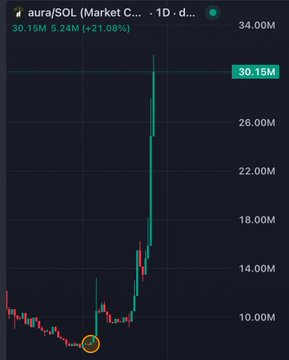 Cryptocurrency trading chart displaying the aura/SOL pair at 30.15M with a 21.08% increase on a 1D timeframe, showing a significant upward price spike.