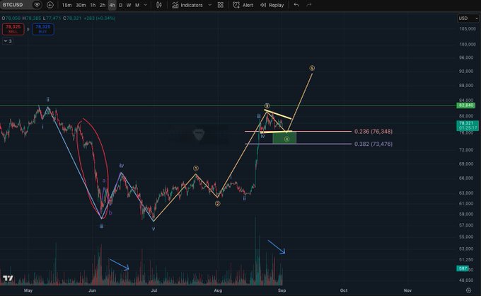 A TradingView chart of BTC/USD (shown at $78,325) displays Elliott Wave labeling with points (i) through (v) alongside Fibonacci retracement levels at 0.236 ($76,848) and 0.382 ($73,476), illustrating the analyst's argument that the current price structure forming after the late August rally is not a bearish descending triangle setup.