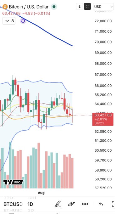 A TradingView chart of Bitcoin (BTCUSD) on the daily timeframe shows a long-legged doji forming near the 50-day SMA at 63,427.68, supporting the post's call for a potential bounce toward the 64.2k resistance region highlighted in red.
