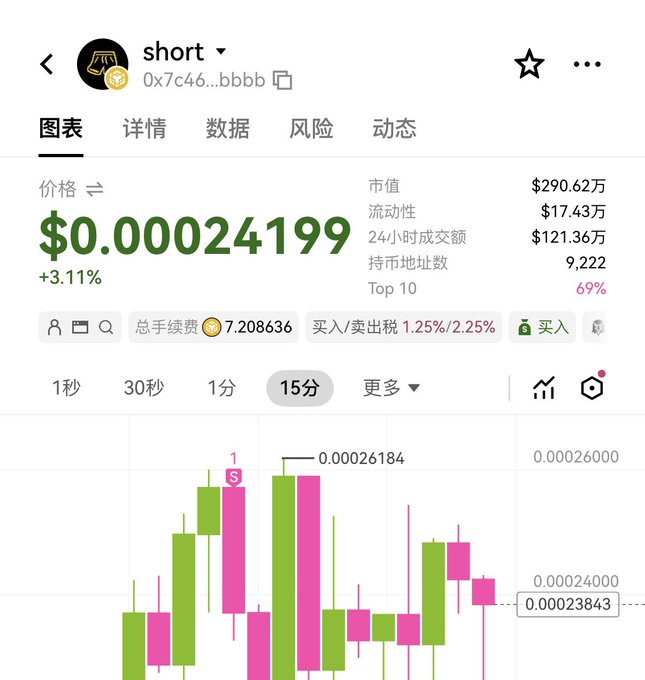 A cryptocurrency trading app displays the token 'short' (0x7c46...bbbb) with a price of $0.000024199, showing a green and pink candlestick chart on a 15-minute interval.
