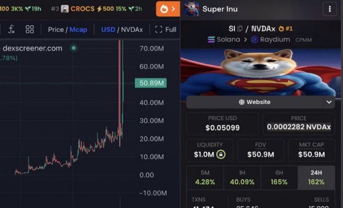 The image shows the cryptocurrency "Super Inu" (SI) with a price chart and current market data, including a 24-hour gain of 162%, to illustrate the potential profit mentioned in the accompanying post.