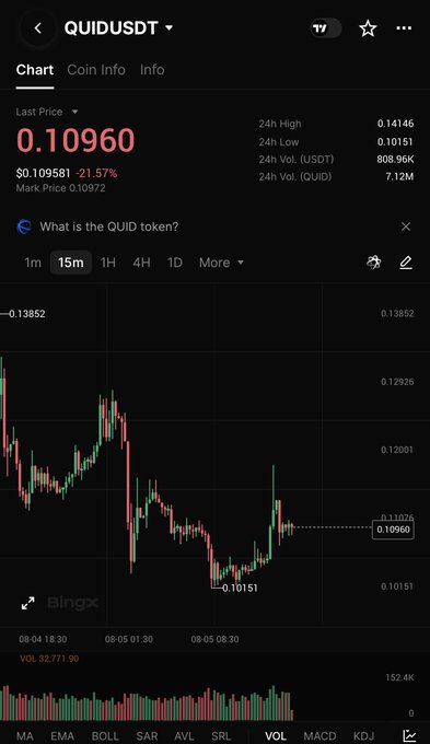 A BingX mobile app screenshot displays the QUID/USDT perpetual futures chart with a current price of $0.10960 (-21.57%), showing 24-hour highs/lows and recent price action between $0.10151 and $0.13852, illustrating the trading opportunity mentioned in the post about QUID's new listing.