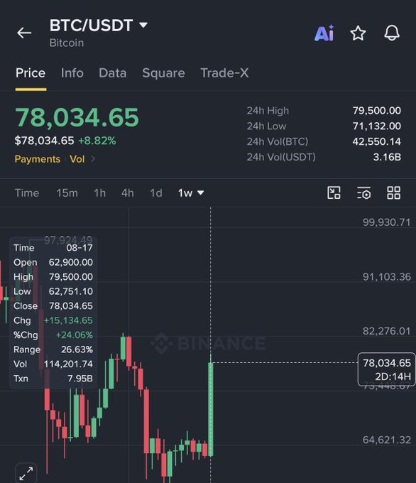 Binance BTC/USDT price chart showing Bitcoin at $78,034.65, up 8.82%, with a 24-hour high of $79,500.00 and trading volume of $3.16B USDT. The weekly candle display reflects the post's claim of strong bullish momentum, with a +24.06% change and massive volume supporting the rally.