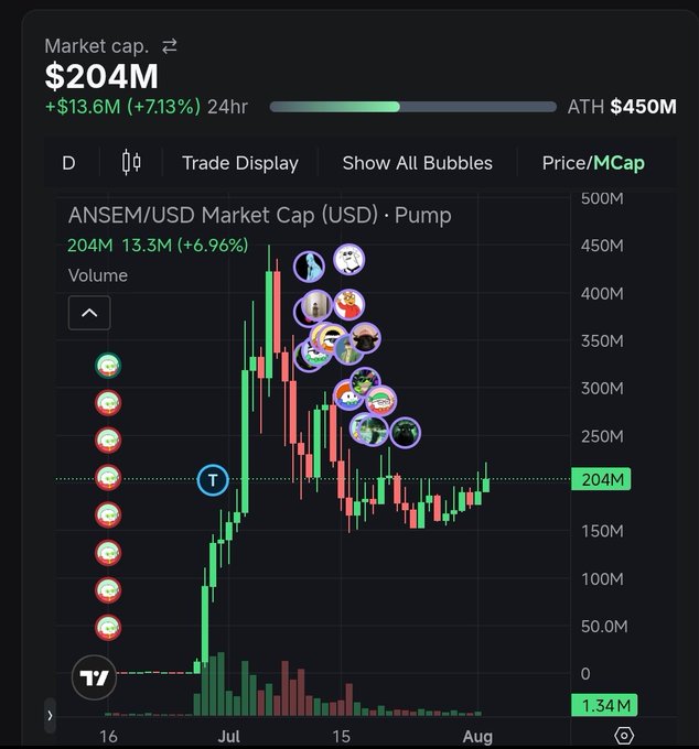A cryptocurrency market cap chart showing ANSEM/USD at $204M with a +7.13% 24hr gain and ATH of $450M, displaying a candlestick price chart with volume bars and various meme coin icons on a dark background.