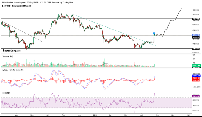 A daily ETH/USD chart from Investing.com dated August 23, 2026, shows Ethereum breaking above a descending trendline near $2,500 with bullish momentum confirmed by rising MACD and RSI(14) indicators, accompanied by a projected arrow pointing toward the $4,700 resistance level—visually reinforcing the post's bullish conviction in Ethereum.