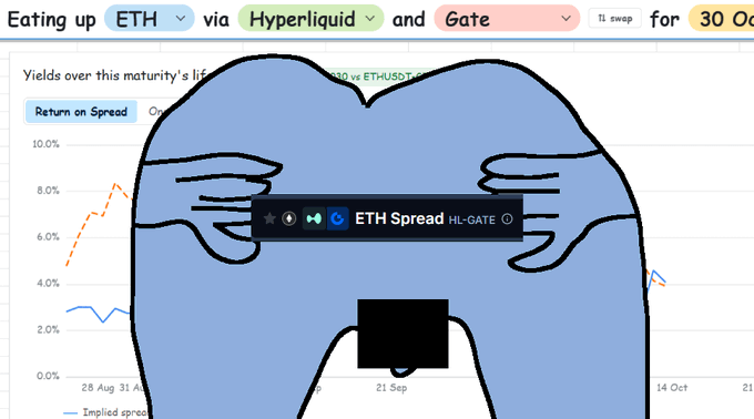 The image shows a trading interface titled "Eating up ETH via Hyperliquid and Gate" with a 1 swap for 30 Oc... configuration, displaying a chart of ETH Spread yields between Hyperliquid (HL) and Gate exchanges. The accompanying post explains how traders can earn 20%+ APR through arbitrage strategies on Boros, and the image illustrates the kind of cross-exchange ETH spread between Hyperliquid and Gate that makes these high-yield opportunities possible.