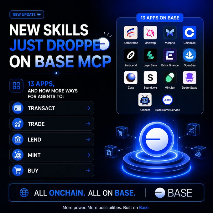 The image is a promotional graphic announcing "NEW SKILLS JUST DROPPED ON BASE MCP," featuring 13 apps including Aerodrome, Uniswap, Morpho, Coinbase, ZeroLend, LayerBank, Extra Finance, OpenSea, Zora, Sound.xyz, Mint.fun, DegenSwap, and Clanker, with capabilities for agents to Transact, Trade, Lend, Mint, and Buy, all on-chain on Base. It aligns with the post by highlighting the expansion of agent automation across Base's ecosystem.
