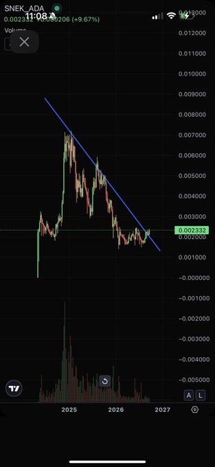 A mobile stock chart for ticker SNEK ADA showing a downward trend line and a current price of 0.002332, with volume bars below.