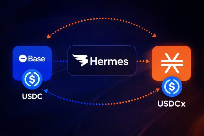 A diagram showing USDC being bridged from Base to USDCx using Hermes as the intermediary.