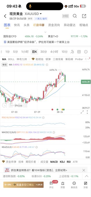 A Chinese stock trading app displaying a daily candlestick chart for 现货黄金 (XAUUSD) priced at 4504.10, showing indicators like MA, BOLL, RSI, MACD, and KDJ with a note about the US CPI potentially being a turning point for gold.