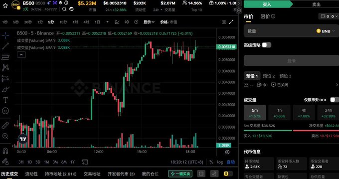 A cryptocurrency trading interface showing the BS500/BUSD pair on Binance, with candlestick charts, a price of 0.0052318, and trading volume data.