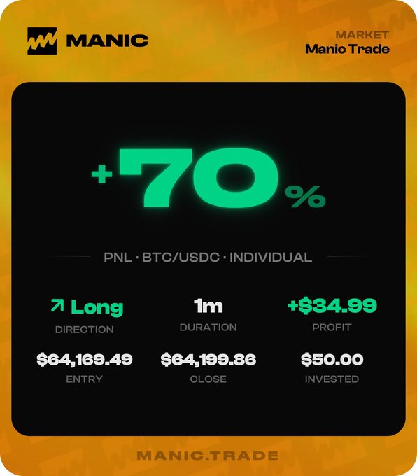 Orange and black trading performance card from MANIC (manic.trade) showing a +70% PNL on a BTC/USDC Long position, 1 month duration, $34.99 profit, entry $64,169.49, close $64,199.86, $50 invested.