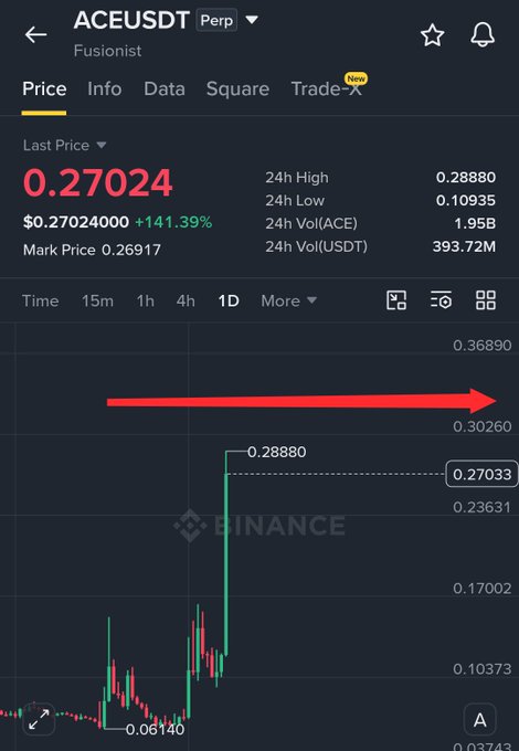 A Binance perpetual futures chart for ACEUSDT shows the token's price spiking dramatically from a low of $0.06140 to a 24h high of $0.28880 (a +141.39% surge), with a red arrow highlighting the key resistance level around $0.30 where a short position entry with a 2-3% stop loss is suggested.