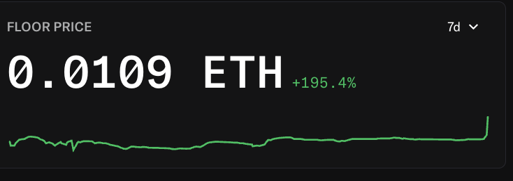 A floor price chart for an NFT collection showing a current price of 0.0109 ETH with a +195.4% increase over 7 days. The sharp upward spike at the end of the green line graph likely reflects the positive community impact of welcoming a new "godfather" supporter to the collection.