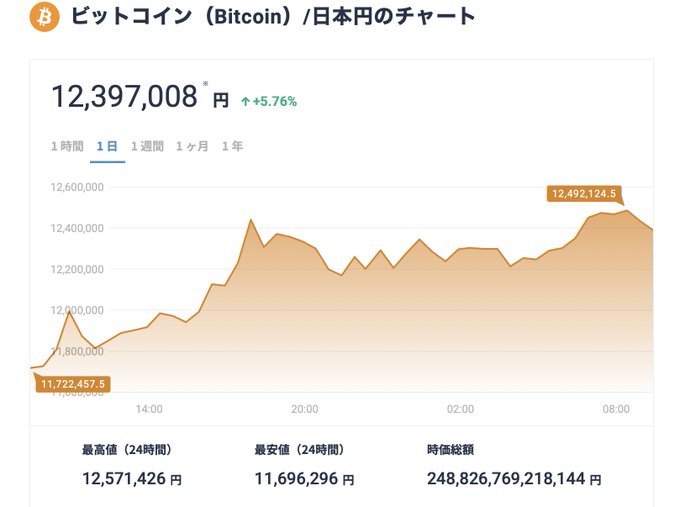A chart of Bitcoin's price against the Japanese Yen showing the current price at 12,397,008円 (+5.76%) over a 24-hour period, reaching a high of 12,492,124.5円 and a 24-hour high of 12,571,426円. The image illustrates the rapid upward surge in Bitcoin's price referenced in the post about Bitcoin's relentless climb and whether it can reach 13,000,000円 by Monday.