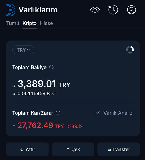 A screenshot of a Btcturk crypto portfolio dashboard in Turkish ("Varlıklarım") shows a total balance of 3,389.01 TRY (≈0.00116459 BTC) with a total loss of -27,762.49 TRY (89.12%), illustrating the steep decline from an original 30,000 TL deposit as described in the post.