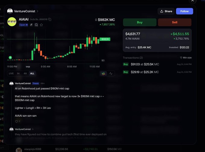 A screenshot of the VentureCoinist X profile showcasing their AIAIAI trade, currently valued at $4,631.77 (+$4,511.55, +3,752.78%) on a $982K market cap with two buy transactions averaging entry at $25.4K MC, alongside their post noting "AI on Robinhood just passed $160M mkt cap" and identifying AIAIAI as a "3x Lev" trade on @longdotxyz via @Lighter_xyz.