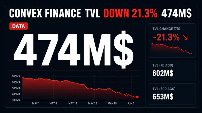 A data dashboard shows 'CONVEX FINANCE TVL DOWN 21.3% 474M$' with a declining red chart and TVL values of 602M$ (7D ago) and 653M$ (30D ago).