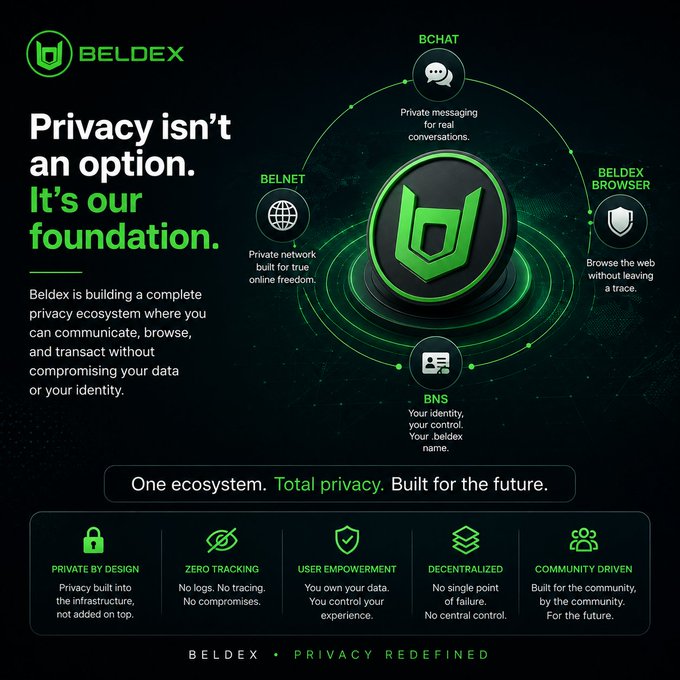 Promotional graphic for 'BELDEX' featuring the tagline 'Privacy isn't an option. It's our foundation,' showcasing their privacy ecosystem with components labeled BCHAT, BELNET, BELDEX BROWSER, and BNS.