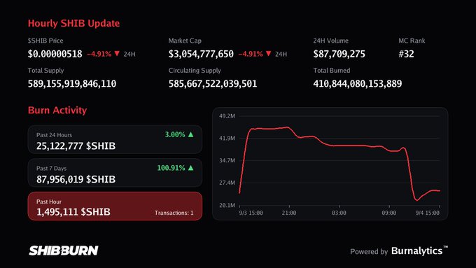 A 'SHIBBURN' dashboard showing an Hourly SHIB Update with a market cap of $3,054,777,650 and a burn activity chart tracking $SHIB destruction over time.