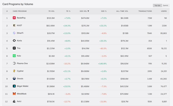 A data table titled 'Card Programs by Volume' ranks 12 crypto card programs (RedoPay, KAST, EtherFi, Karta, Tria, Kolo, Plasma One, Cypher, Gnosis, Bitget Wallet, MetaMask, Avici) with their 7-day, 30-day, and all-time volumes along with transaction and user counts.