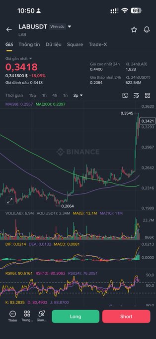 A Binance trading chart for LABUSDT showing a price of 0.3418, down 18.09%, with moving averages MA(99) at 0.2557 and MA(200) at 0.2397.
