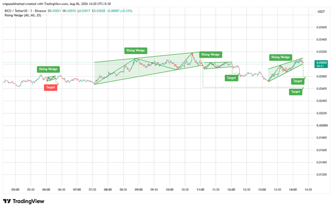 A TradingView chart of BICO/TetherUS showing multiple 'Rising Wedge' pattern annotations with target price levels.