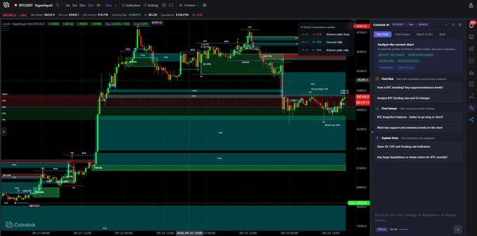 A trading chart on Coinank showing the BTC/USDT pair, displaying candlestick patterns with various technical analysis zones, indicators, and an AI assistant sidebar analyzing market trends.