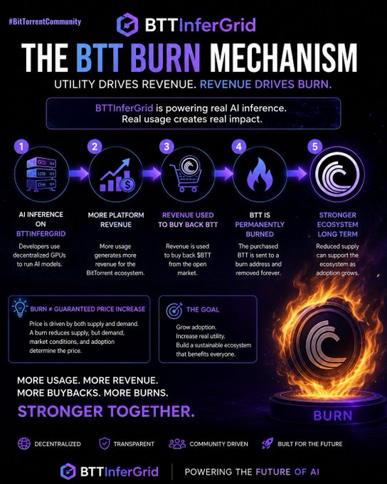 The image is an infographic titled "THE BTT BURN MECHANISM" by BTTInferGrid, illustrating a 5-step cycle: (1) AI Inference on BTTInferGrid, (2) More Platform Revenue, (3) Revenue Used to Buy Back BTT, (4) BTT is Permanently Burned, and (5) Stronger Ecosystem Long Term. It visually reinforces the post by showing how real AI inference usage drives revenue, which fuels BTT token buybacks and permanent burns—creating deflationary pressure and ecosystem growth, tagged with #BitTorrentCommunity.