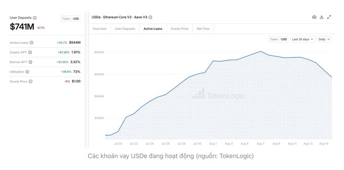 A financial dashboard from TokenLogic displays USDe Ethereum Core V3 statistics with $741M in user deposits, a chart showing active loans trending upward, and Vietnamese text reading "Các khoản vay USDe đang hoạt động".