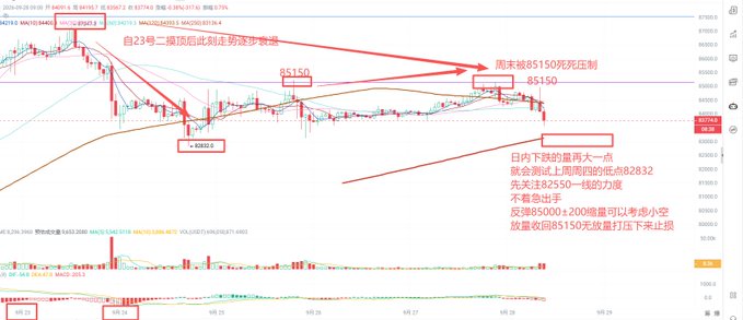 A financial chart displays candlestick price movements with Chinese annotations, highlighting key price levels of 85150, 85000, 82832, and 82550, along with technical analysis notes about price movements and trading strategies.