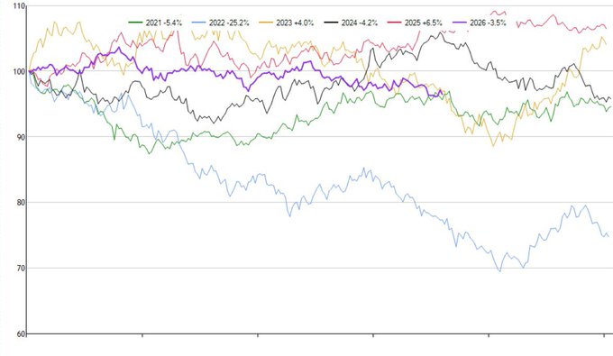 A line chart tracking annual returns across multiple years, with a legend showing 2021 -5.4%, 2022 -25.2%, 2023 +4.0%, 2024 -4.2%, 2025 +6.5%, and 2026 -3.5%. The image illustrates the modest, often negative returns of Treasury bonds over time, reinforcing the post's argument that traditional safe investments yield minimal gains compared to the potential upside of Bitcoin over a 15-year horizon.