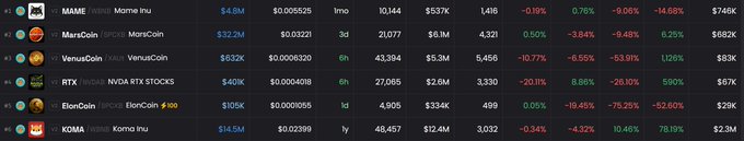 The image shows a cryptocurrency market tracker ranking meme tokens on BSC, with Mame Inu at #2 ($4.6M market cap) and Koma Inu at #6 ($14.5M market cap), alongside other tokens like MarsCoin, VenusCoin, RTX, and ElonCoin. This visually supports the post's excitement, as it captures both of the founder's projects (Mame and Koma) actively listed and trending among the top meme coins on BNB Chain.