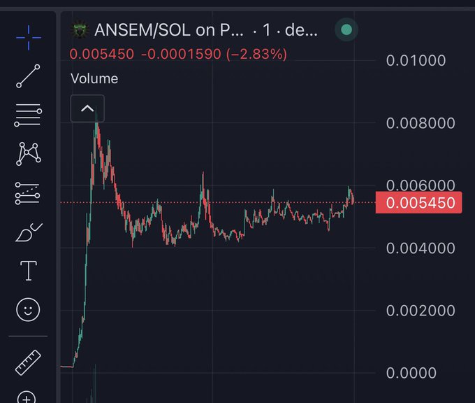 A cryptocurrency price chart displays the ANSEM/SOL trading pair, currently priced at 0.005450, down 2.83% (−0.0001590) with a 1-day timeframe, showing an initial sharp spike followed by consolidation around the 0.005-0.006 range—supporting the poster's claim that the chart looks favorable enough to justify an unexpected purchase.